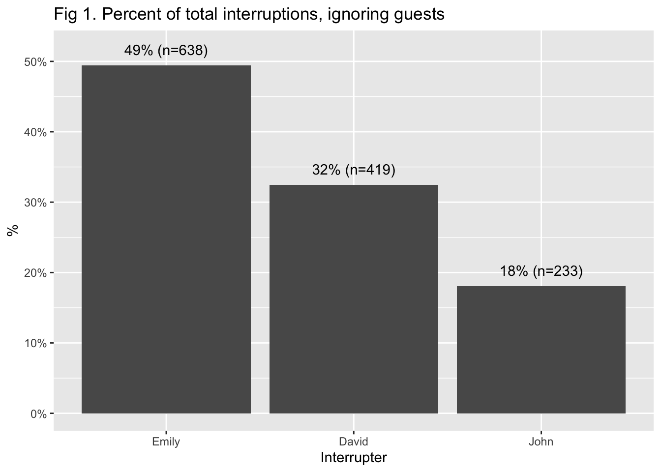 Figure 1 percent of total interruptions, ignoring guests. Shows Emily performs nearly half of all interruptions in the podcast.