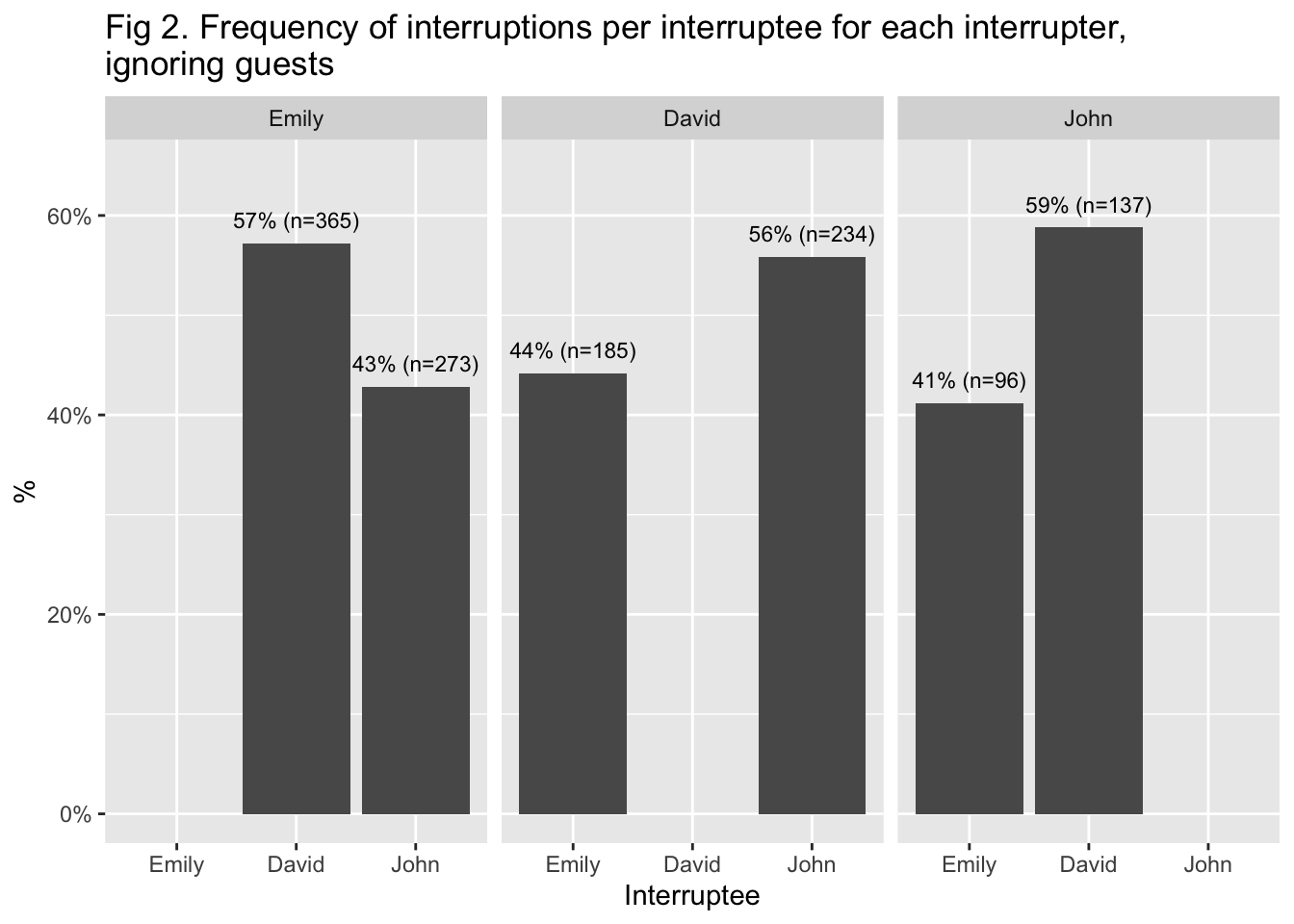 Figure 2 Frequency of interruptions per interruptee for each interrupter, ignoring guests. Shows both John and Emily interrupt David the most often, and David interrupts John the most often.