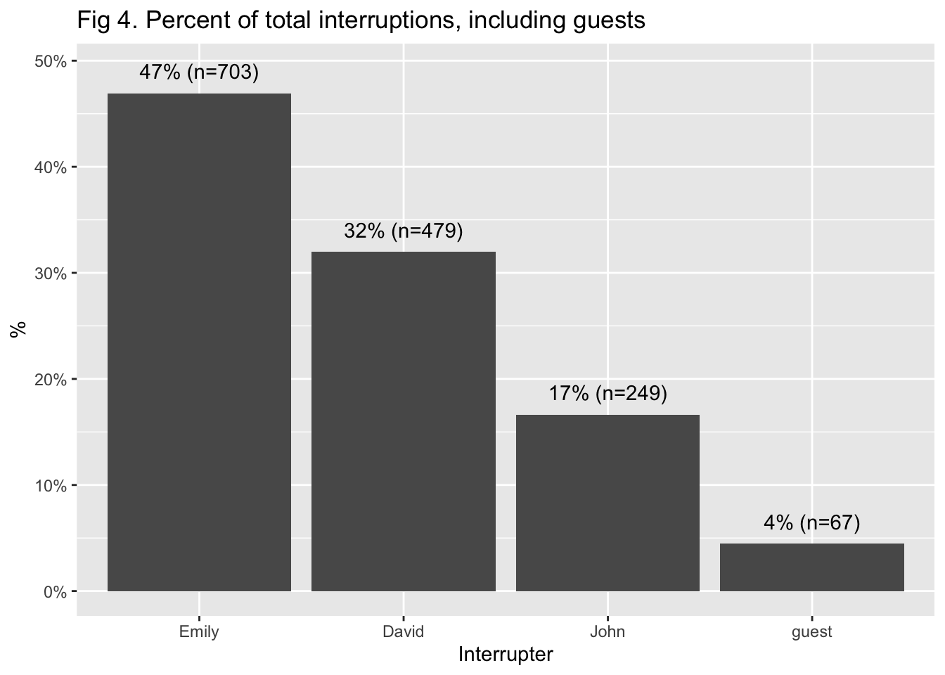 Figure 4 Percent of total interruptions, including guests. Shows guests are only responsible for 4% of all interruptions.