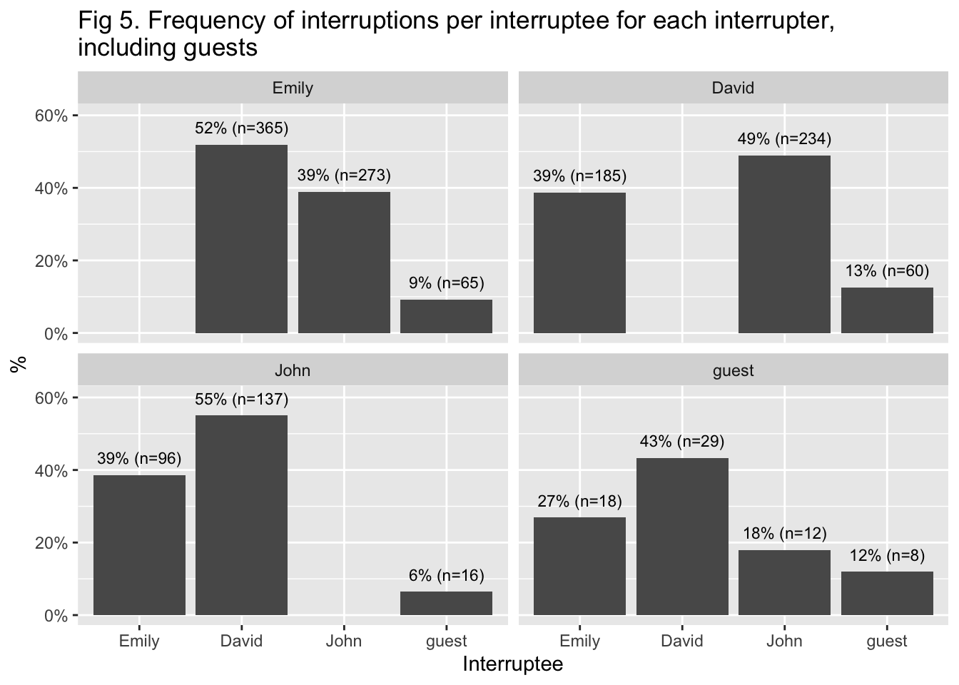 Figure 5 Frequency of interruptions per interruptee for each interrupter, including guests. Shows the Gabfest crew don't interrupt guests nearly as often as each other, and guests also interrupt David the most often.